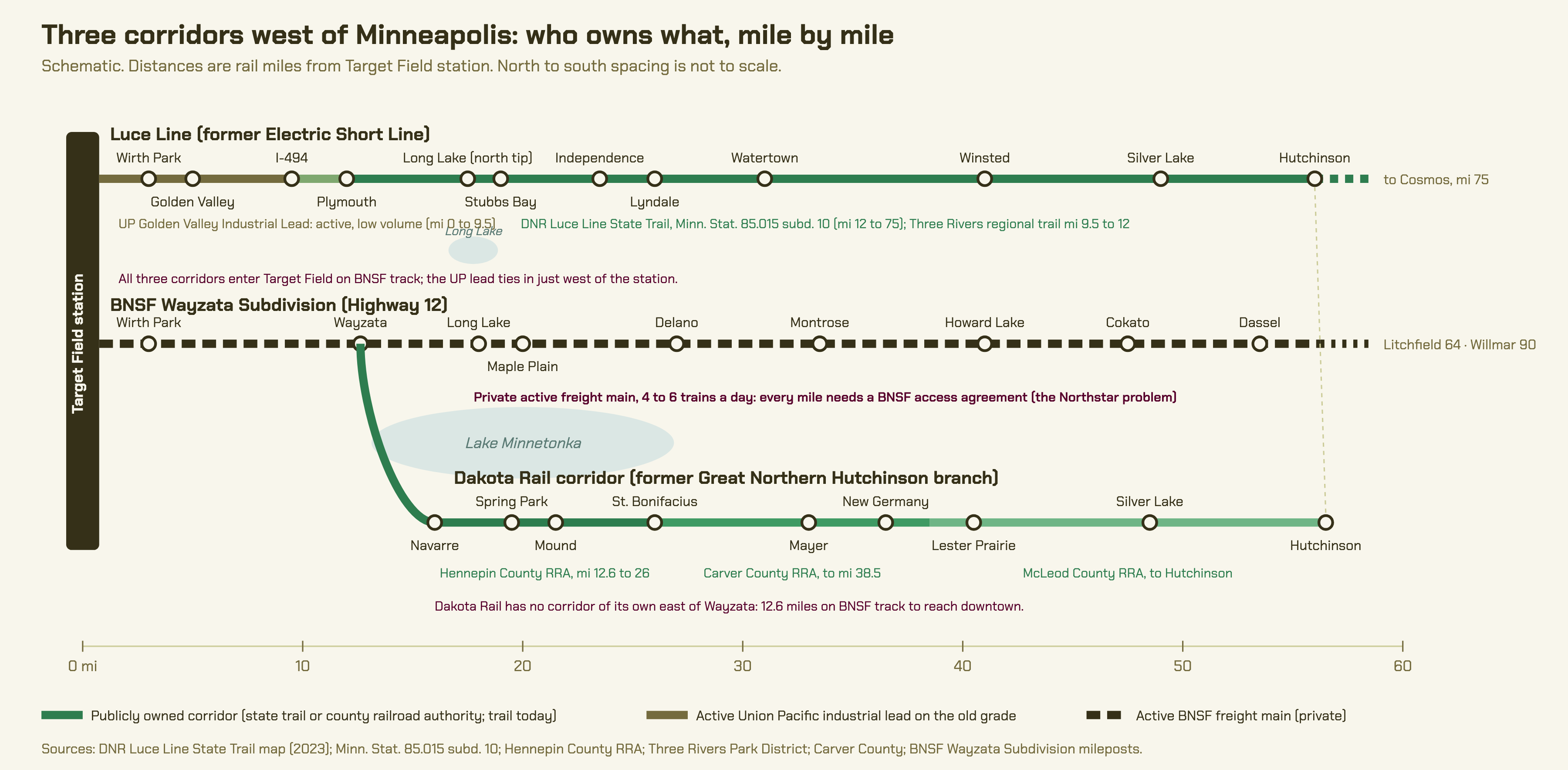 Three corridors west of Minneapolis: owner and legal status mile by mile