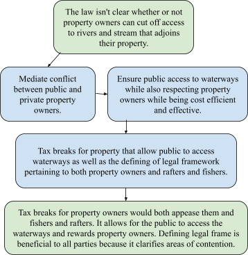 Flowchart: unclear law on cutting off river access leads to two goals, mediating conflict and ensuring public access while respecting owners, which lead to the proposal of tax breaks plus a defined legal framework